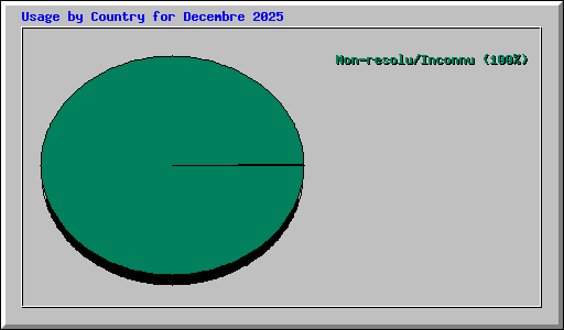 Usage by Country for Decembre 2025