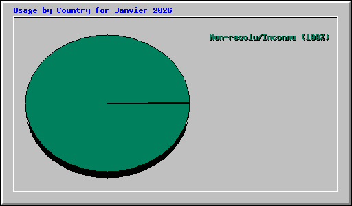 Usage by Country for Janvier 2026