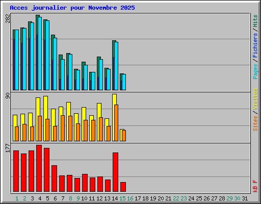 Acces journalier pour Novembre 2025