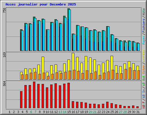 Acces journalier pour Decembre 2025
