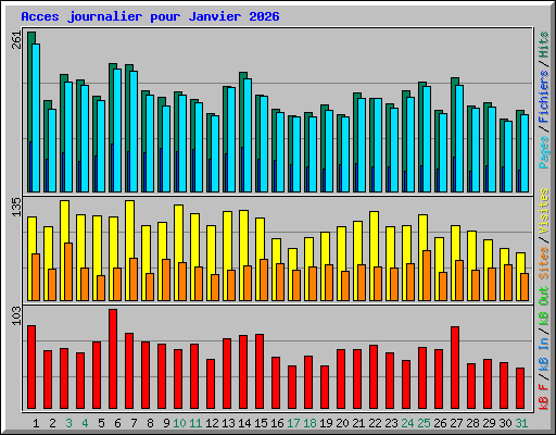 Acces journalier pour Janvier 2026