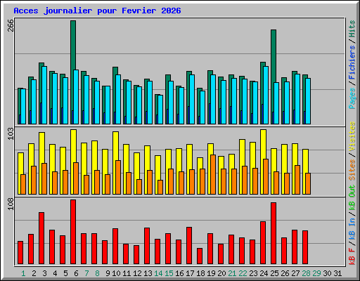 Acces journalier pour Fevrier 2026