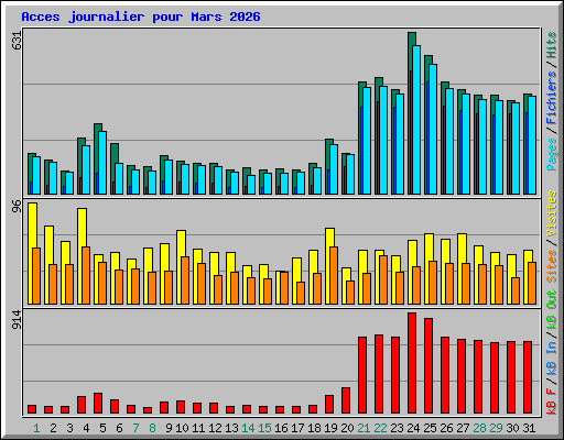 Acces journalier pour Mars 2026