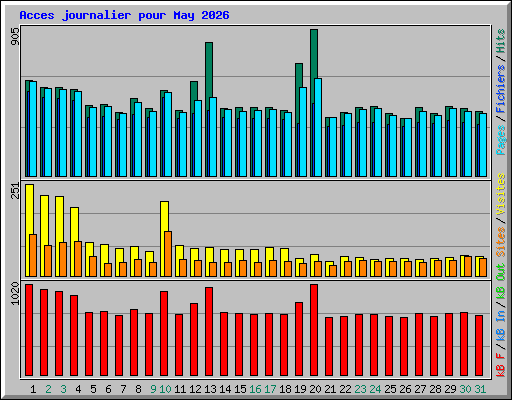Acces journalier pour May 2026