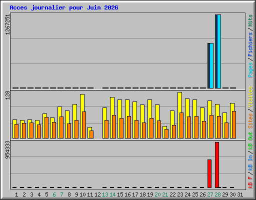 Acces journalier pour Juin 2026