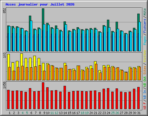 Acces journalier pour Juillet 2026