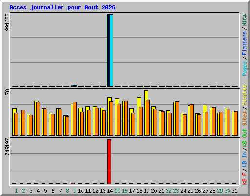 Acces journalier pour Aout 2026