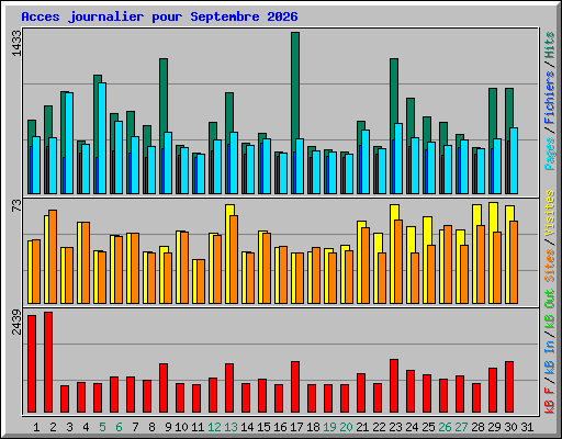 Acces journalier pour Septembre 2026