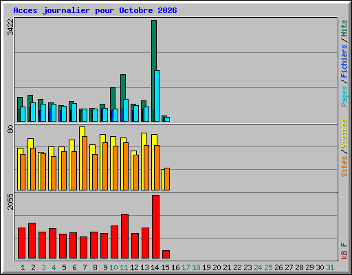 Acces journalier pour Octobre 2026