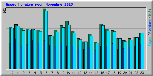 Acces horaire pour Novembre 2025