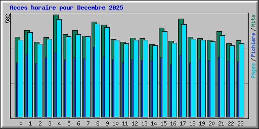 Acces horaire pour Decembre 2025