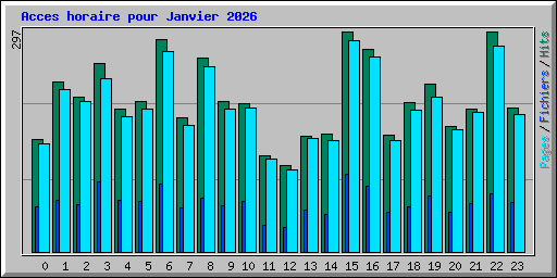 Acces horaire pour Janvier 2026