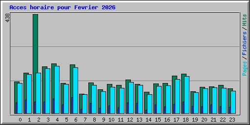 Acces horaire pour Fevrier 2026