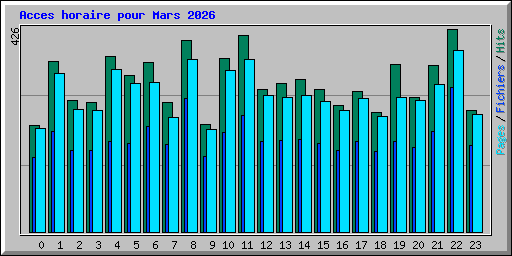 Acces horaire pour Mars 2026