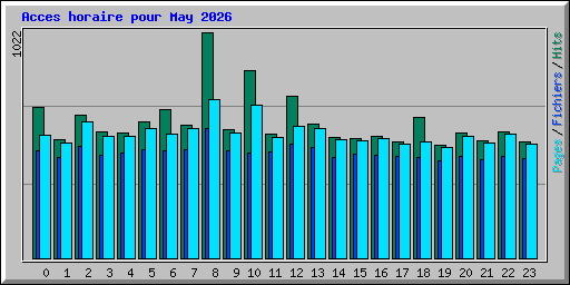 Acces horaire pour May 2026