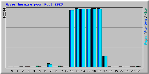 Acces horaire pour Aout 2026