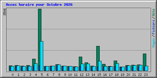 Acces horaire pour Octobre 2026