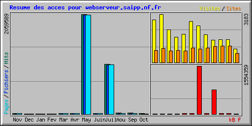 Resume des acces pour webserveur.saipp.nf.fr